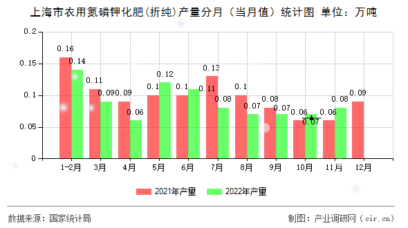 上海市農(nóng)用氮磷鉀化肥(折純)產(chǎn)量分月（當月值）統(tǒng)計圖