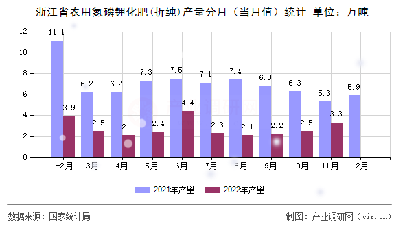 浙江省農(nóng)用氮磷鉀化肥(折純)產(chǎn)量分月（當(dāng)月值）統(tǒng)計