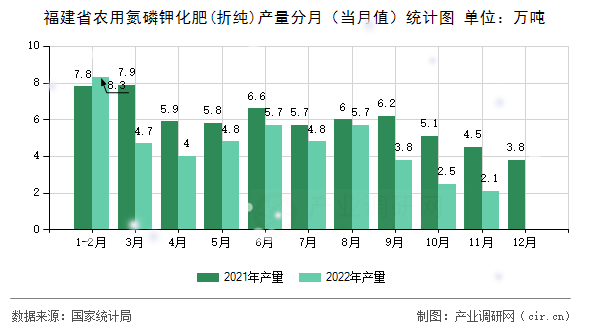 福建省農(nóng)用氮磷鉀化肥(折純)產(chǎn)量分月（當(dāng)月值）統(tǒng)計圖