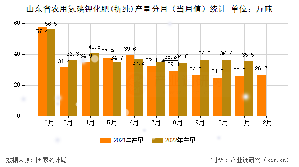 山東省農(nóng)用氮磷鉀化肥(折純)產(chǎn)量分月（當月值）統(tǒng)計