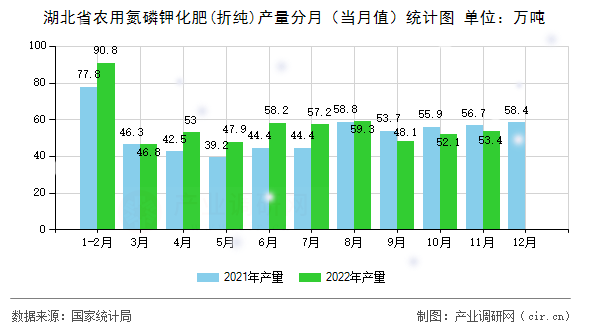 湖北省農(nóng)用氮磷鉀化肥(折純)產(chǎn)量分月（當月值）統(tǒng)計圖