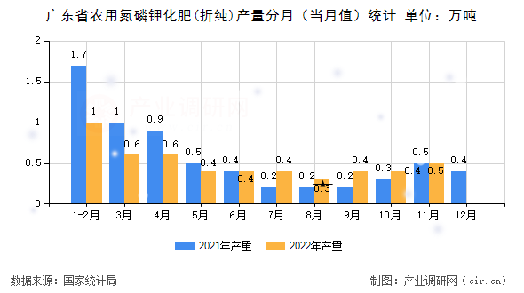 廣東省農(nóng)用氮磷鉀化肥(折純)產(chǎn)量分月（當月值）統(tǒng)計