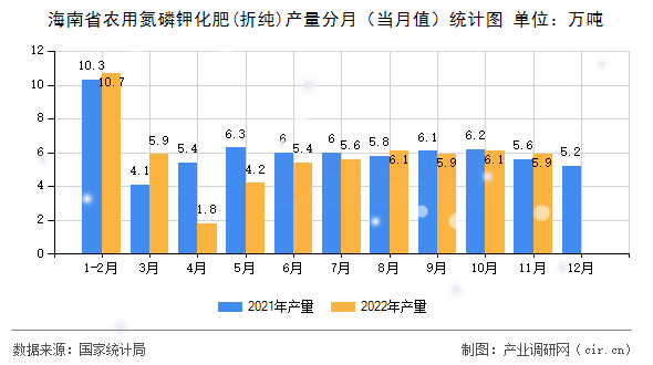 海南省農(nóng)用氮磷鉀化肥(折純)產(chǎn)量分月（當(dāng)月值）統(tǒng)計(jì)圖