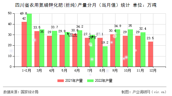 四川省農(nóng)用氮磷鉀化肥(折純)產(chǎn)量分月（當月值）統(tǒng)計