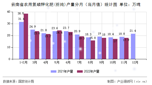 云南省農(nóng)用氮磷鉀化肥(折純)產(chǎn)量分月（當(dāng)月值）統(tǒng)計(jì)圖