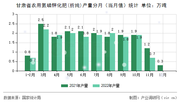 甘肅省農(nóng)用氮磷鉀化肥(折純)產(chǎn)量分月（當月值）統(tǒng)計