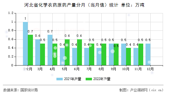 河北省化學(xué)農(nóng)藥原藥產(chǎn)量分月（當(dāng)月值）統(tǒng)計(jì)