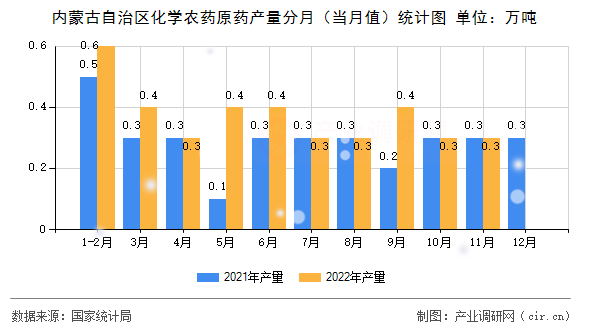 內(nèi)蒙古自治區(qū)化學(xué)農(nóng)藥原藥產(chǎn)量分月（當(dāng)月值）統(tǒng)計圖