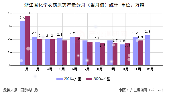 浙江省化學農(nóng)藥原藥產(chǎn)量分月（當月值）統(tǒng)計