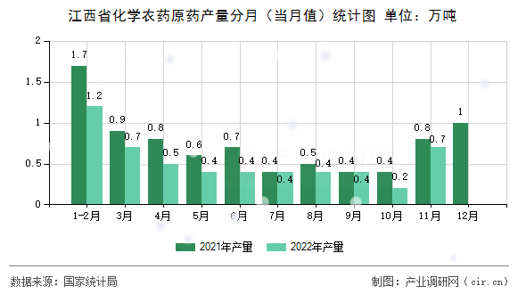 江西省化學(xué)農(nóng)藥原藥產(chǎn)量分月（當(dāng)月值）統(tǒng)計(jì)圖