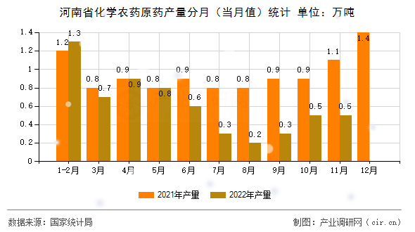 河南省化學(xué)農(nóng)藥原藥產(chǎn)量分月（當(dāng)月值）統(tǒng)計(jì)