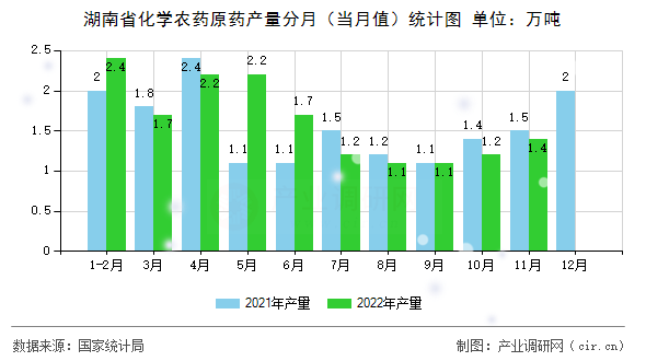 湖南省化學(xué)農(nóng)藥原藥產(chǎn)量分月（當(dāng)月值）統(tǒng)計(jì)圖