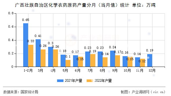 廣西壯族自治區(qū)化學(xué)農(nóng)藥原藥產(chǎn)量分月（當(dāng)月值）統(tǒng)計(jì)