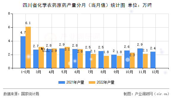 四川省化學(xué)農(nóng)藥原藥產(chǎn)量分月（當(dāng)月值）統(tǒng)計(jì)圖