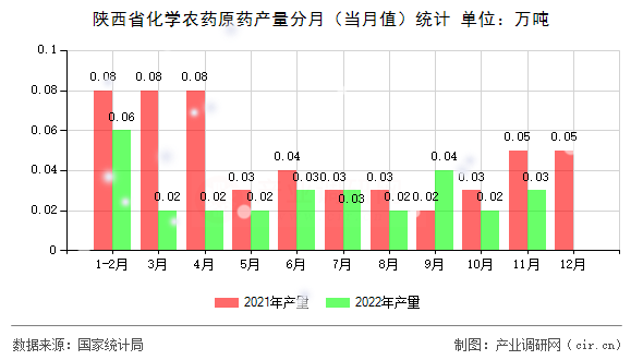陜西省化學農(nóng)藥原藥產(chǎn)量分月（當月值）統(tǒng)計