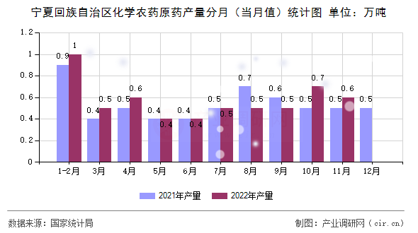 寧夏回族自治區(qū)化學(xué)農(nóng)藥原藥產(chǎn)量分月（當(dāng)月值）統(tǒng)計圖