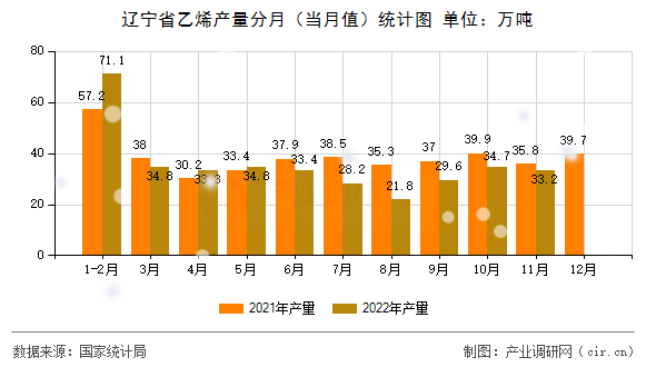 遼寧省乙烯產(chǎn)量分月（當(dāng)月值）統(tǒng)計(jì)圖