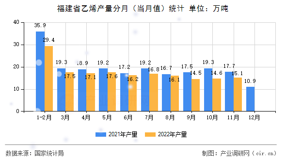 福建省乙烯產(chǎn)量分月（當(dāng)月值）統(tǒng)計(jì)
