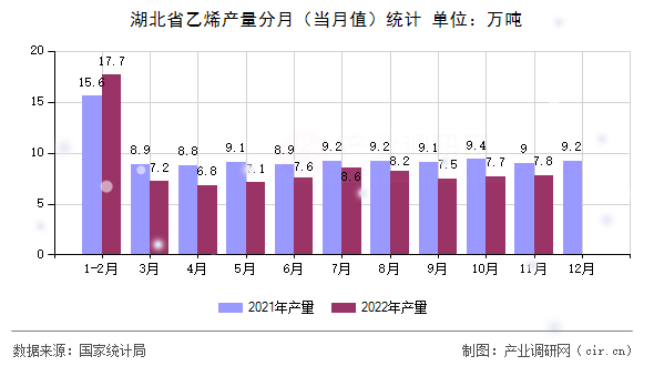 湖北省乙烯產(chǎn)量分月（當(dāng)月值）統(tǒng)計