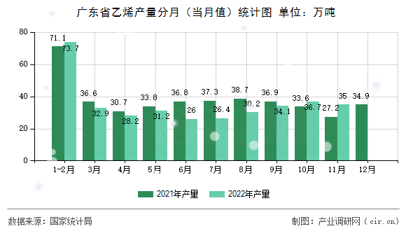 廣東省乙烯產(chǎn)量分月（當月值）統(tǒng)計圖
