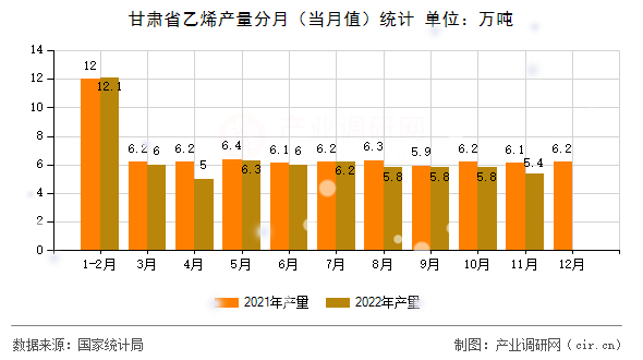 甘肅省乙烯產(chǎn)量分月（當(dāng)月值）統(tǒng)計