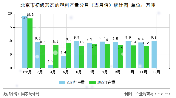 北京市初級形態(tài)的塑料產(chǎn)量分月（當(dāng)月值）統(tǒng)計圖