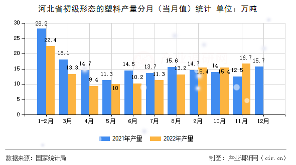 河北省初級形態(tài)的塑料產(chǎn)量分月（當(dāng)月值）統(tǒng)計
