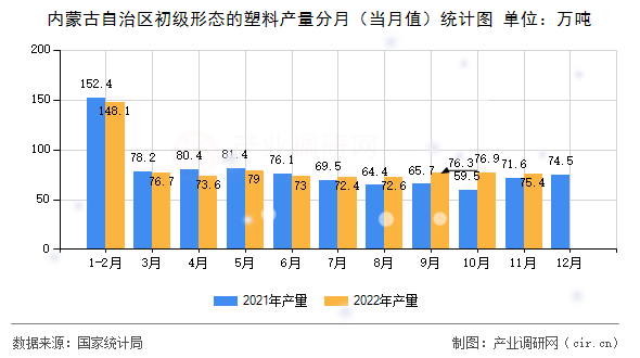 內(nèi)蒙古自治區(qū)初級(jí)形態(tài)的塑料產(chǎn)量分月（當(dāng)月值）統(tǒng)計(jì)圖