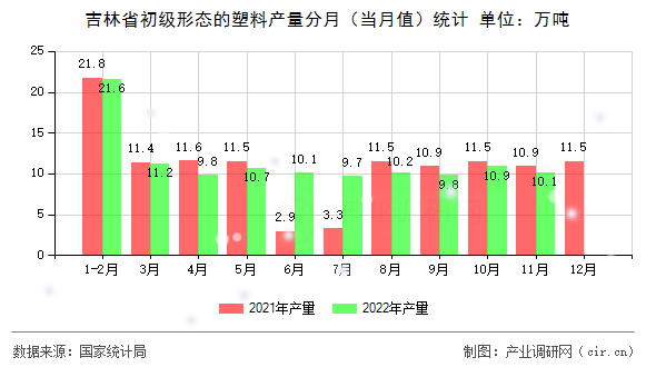 吉林省初級形態(tài)的塑料產(chǎn)量分月（當(dāng)月值）統(tǒng)計
