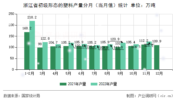浙江省初級形態(tài)的塑料產(chǎn)量分月（當月值）統(tǒng)計