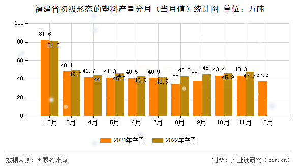 福建省初級形態(tài)的塑料產(chǎn)量分月（當月值）統(tǒng)計圖