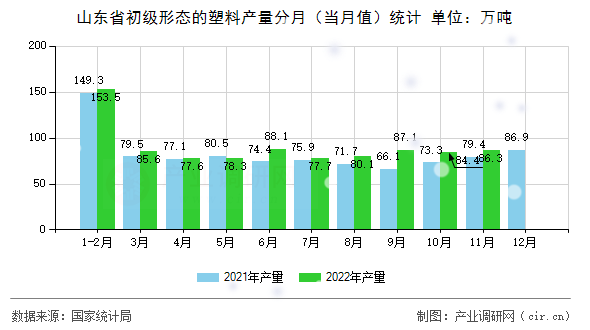 山東省初級形態(tài)的塑料產(chǎn)量分月（當(dāng)月值）統(tǒng)計