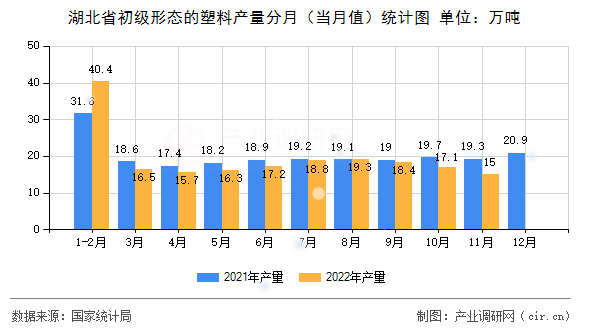 湖北省初級形態(tài)的塑料產(chǎn)量分月（當月值）統(tǒng)計圖