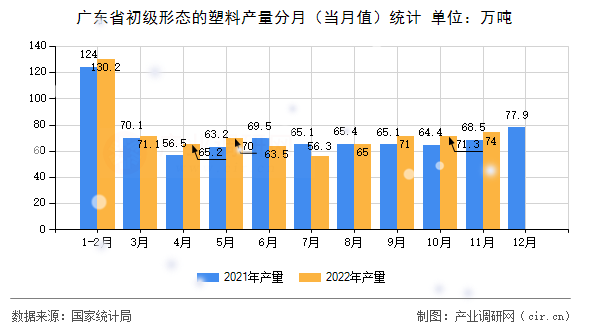 廣東省初級形態(tài)的塑料產(chǎn)量分月（當(dāng)月值）統(tǒng)計