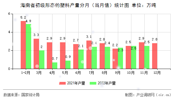海南省初級形態(tài)的塑料產(chǎn)量分月（當(dāng)月值）統(tǒng)計圖