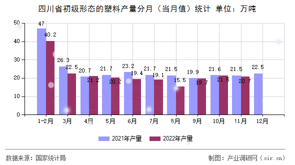 四川省初級(jí)形態(tài)的塑料產(chǎn)量分月（當(dāng)月值）統(tǒng)計(jì)