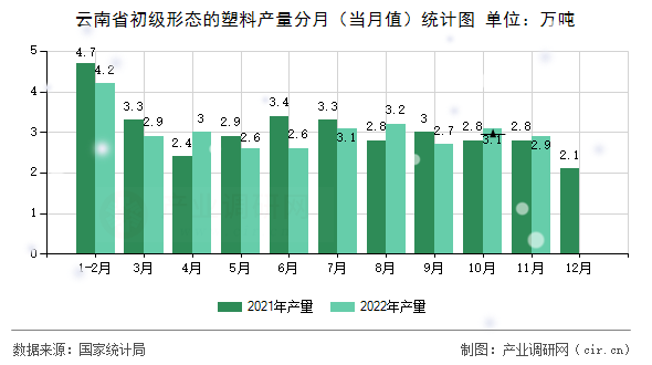 云南省初級形態(tài)的塑料產(chǎn)量分月（當月值）統(tǒng)計圖