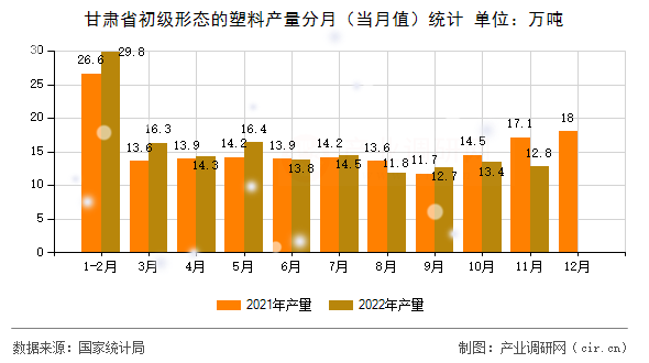 甘肅省初級(jí)形態(tài)的塑料產(chǎn)量分月（當(dāng)月值）統(tǒng)計(jì)