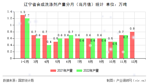 遼寧省合成洗滌劑產(chǎn)量分月（當(dāng)月值）統(tǒng)計