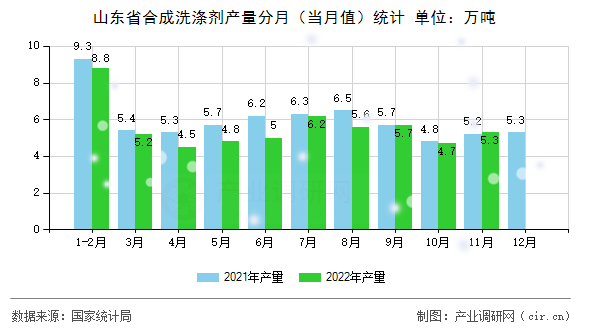 山東省合成洗滌劑產(chǎn)量分月（當(dāng)月值）統(tǒng)計(jì)