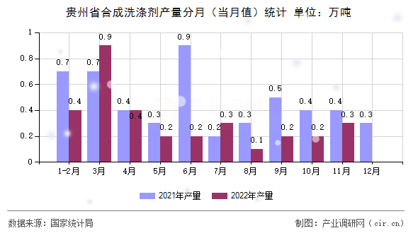 貴州省合成洗滌劑產(chǎn)量分月（當(dāng)月值）統(tǒng)計