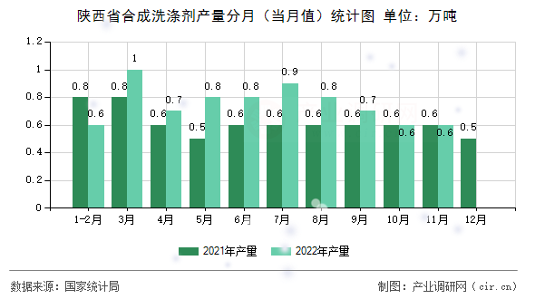 陜西省合成洗滌劑產(chǎn)量分月（當(dāng)月值）統(tǒng)計圖