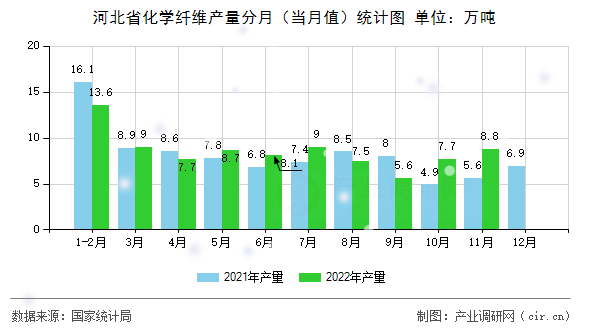 河北省化學(xué)纖維產(chǎn)量分月（當月值）統(tǒng)計圖