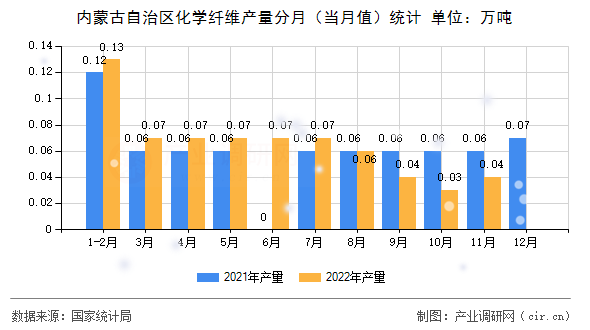 內(nèi)蒙古自治區(qū)化學纖維產(chǎn)量分月（當月值）統(tǒng)計