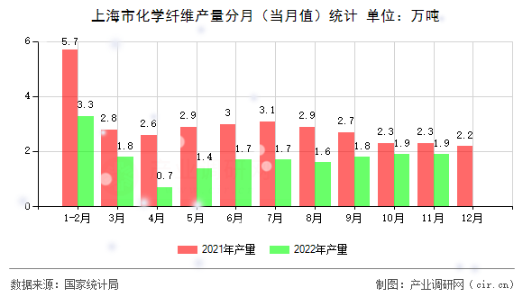 上海市化學(xué)纖維產(chǎn)量分月（當(dāng)月值）統(tǒng)計(jì)