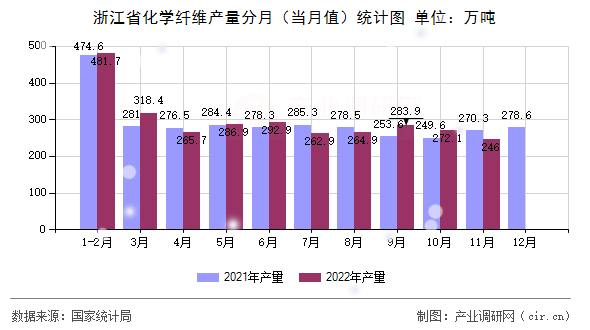 浙江省化學(xué)纖維產(chǎn)量分月（當(dāng)月值）統(tǒng)計圖