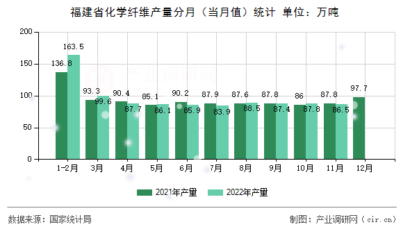 福建省化學(xué)纖維產(chǎn)量分月（當(dāng)月值）統(tǒng)計