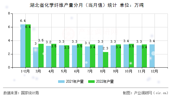 湖北省化學纖維產(chǎn)量分月（當月值）統(tǒng)計