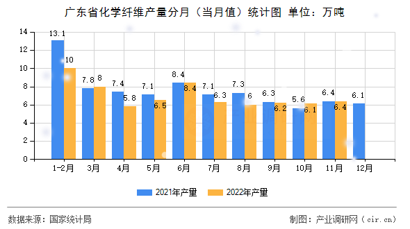 廣東省化學(xué)纖維產(chǎn)量分月（當(dāng)月值）統(tǒng)計圖