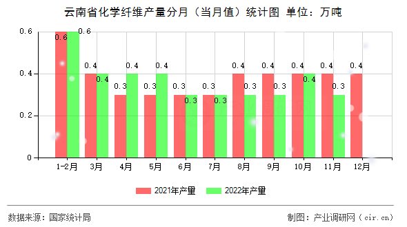 云南省化學(xué)纖維產(chǎn)量分月（當(dāng)月值）統(tǒng)計(jì)圖